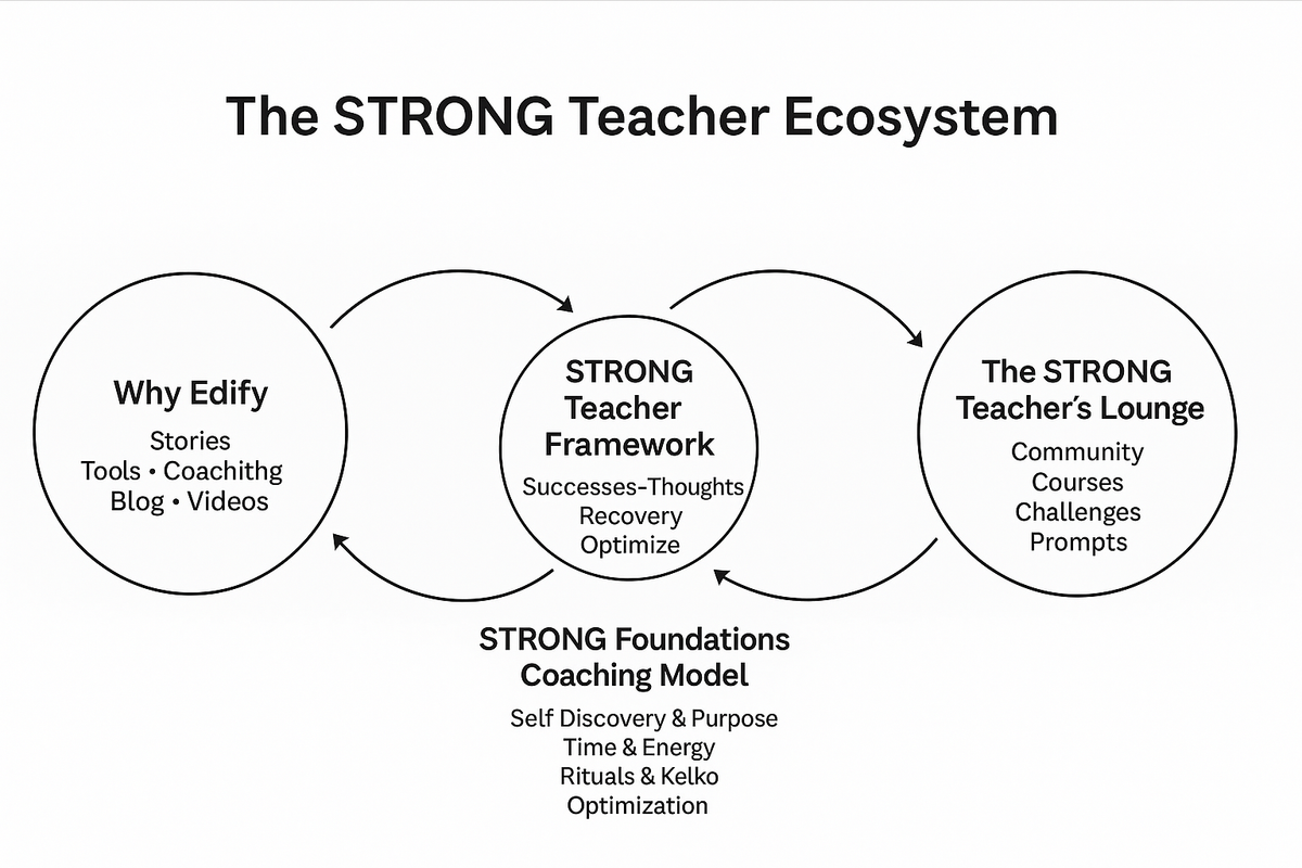 STRONG Teacher Ecosystem
